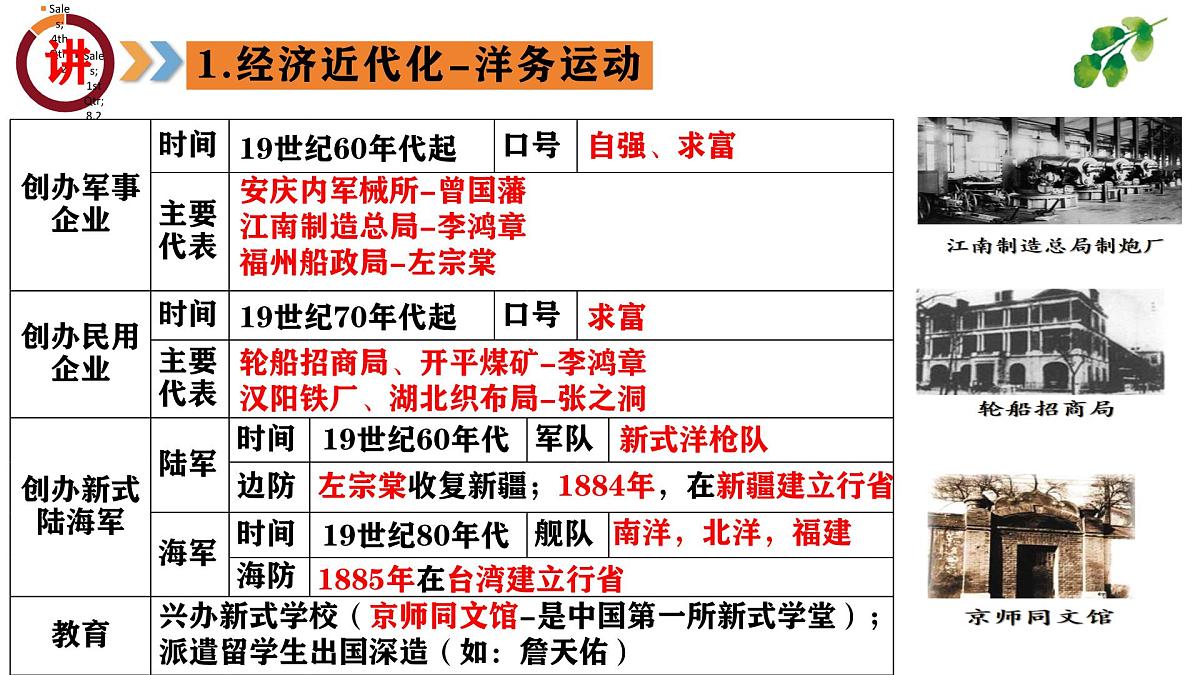 专题07  近代化的探索之路（课件）第7页