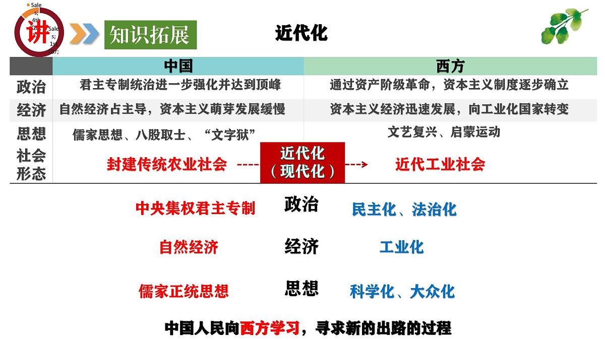 专题07  近代化的探索之路（课件）第8页