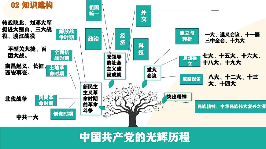 专题08  中国共产党的光辉历程（课件）第4页