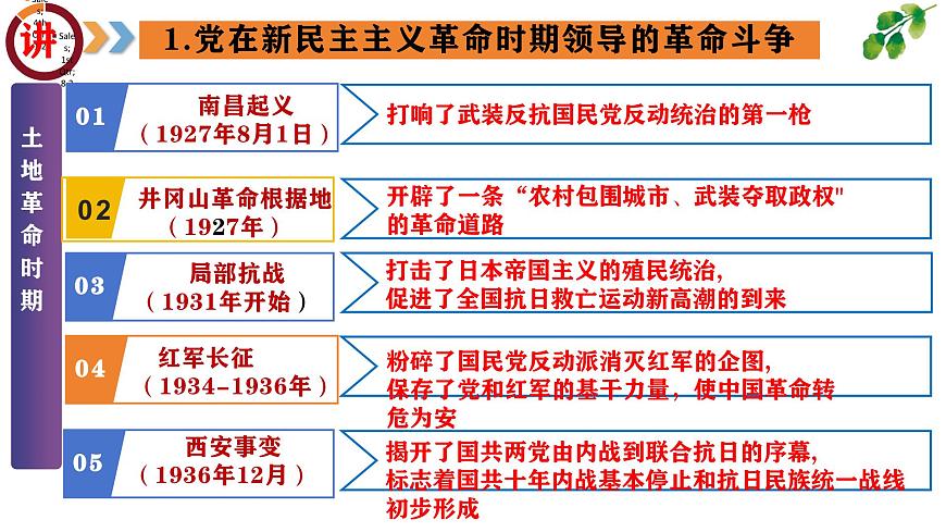 专题08  中国共产党的光辉历程（课件）第7页