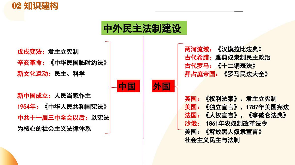 专题09  中外民主与法制（课件）第4页