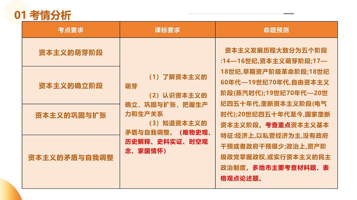 专题10 资本主义的发展与调整（课件）第3页