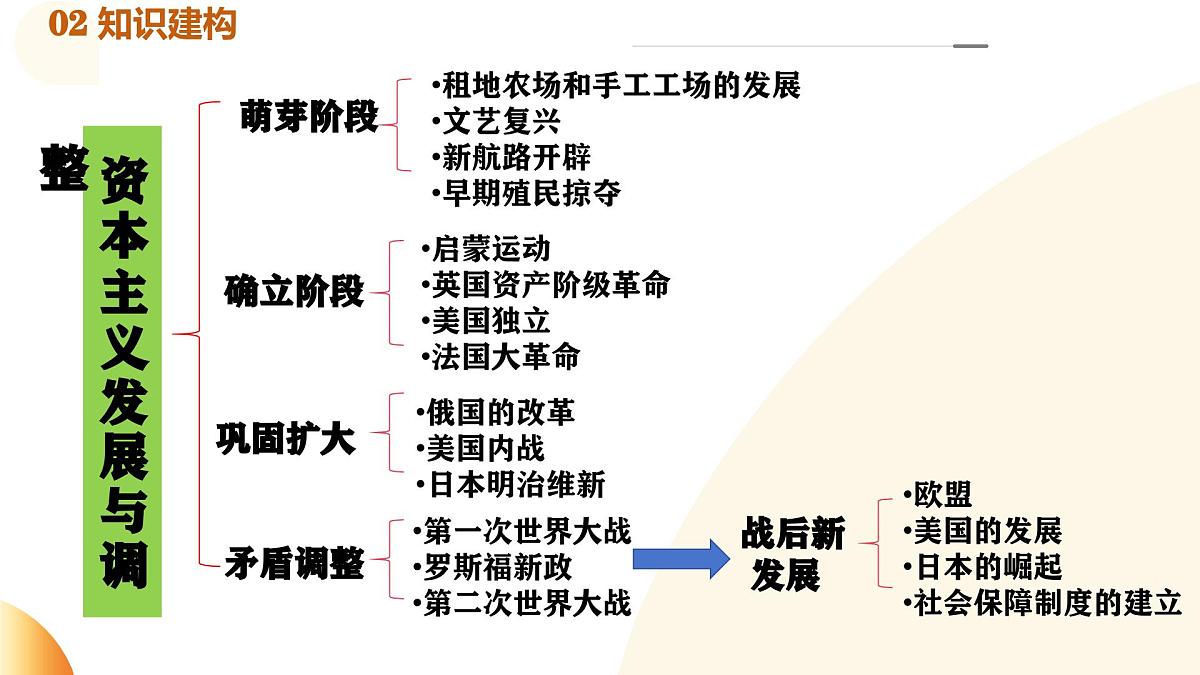专题10 资本主义的发展与调整（课件）第4页