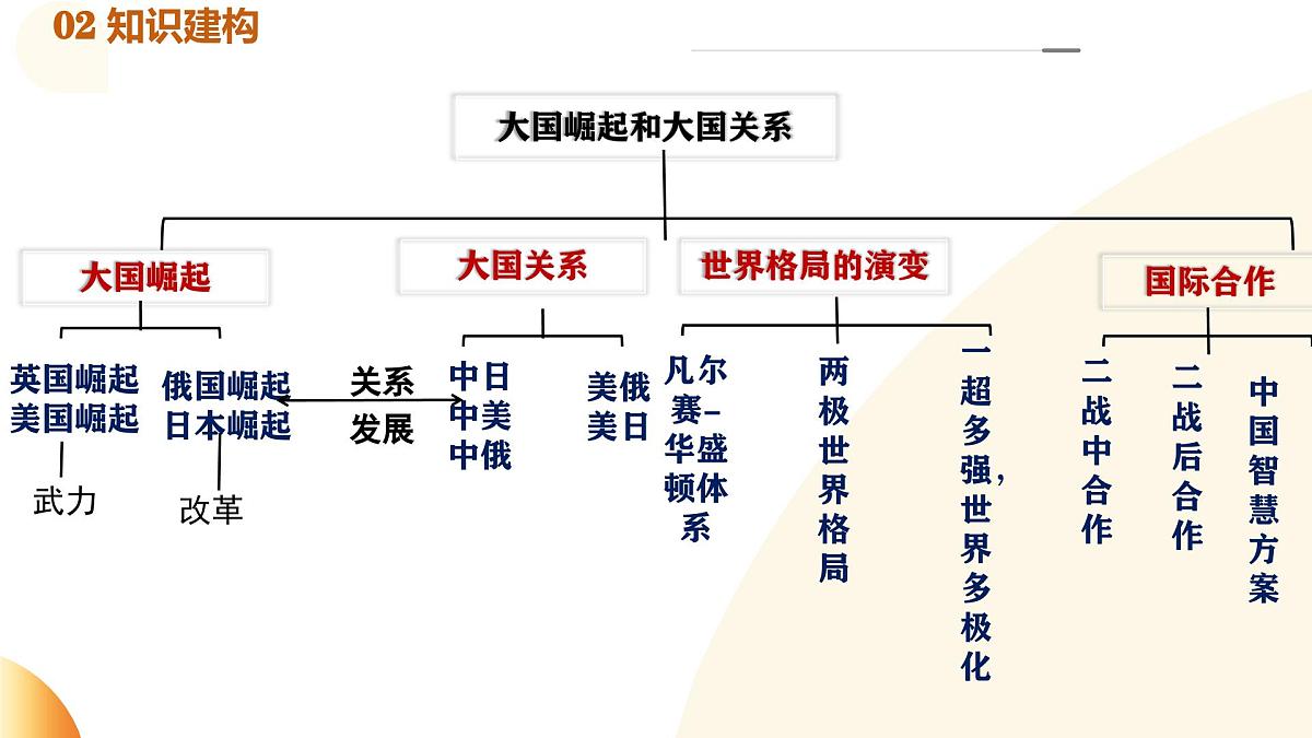 专题11  大国崛起和大国关系（课件）第4页