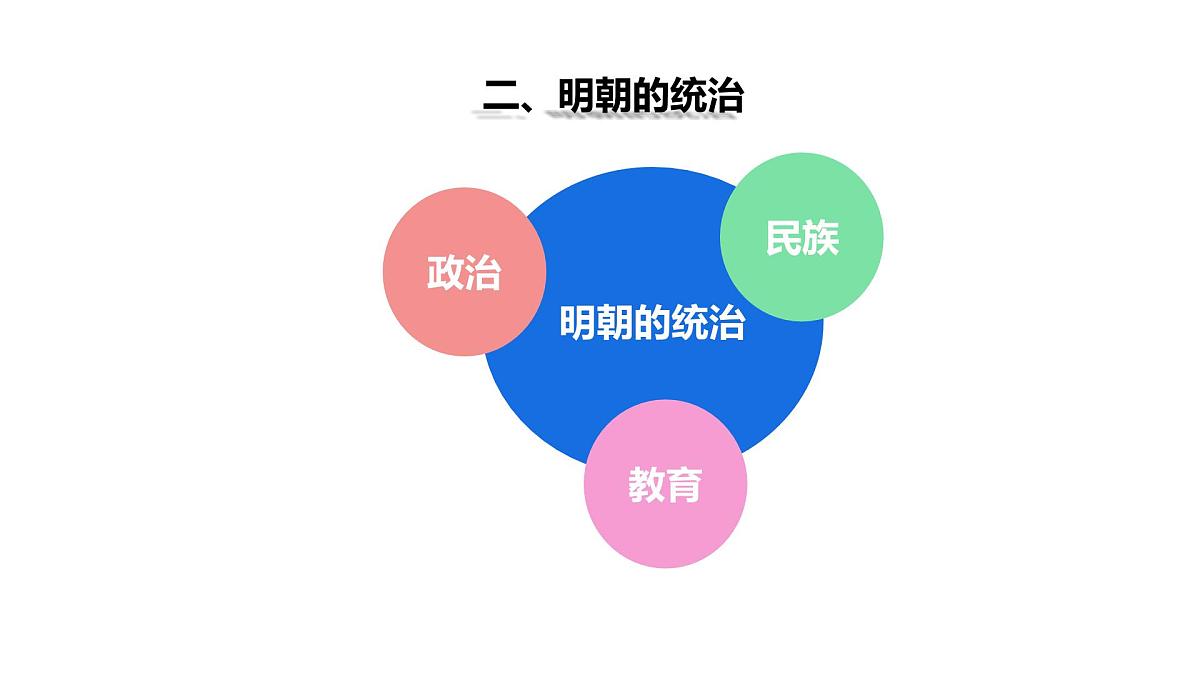 初中  历史  人教版（2024）  七年级下册（2024） 第15课 明朝的统治 课件第6页