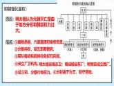 初中  歷史  人教版（2024）  七年級下冊（2024） 第15課 明朝的統(tǒng)治 復(fù)習(xí)課件