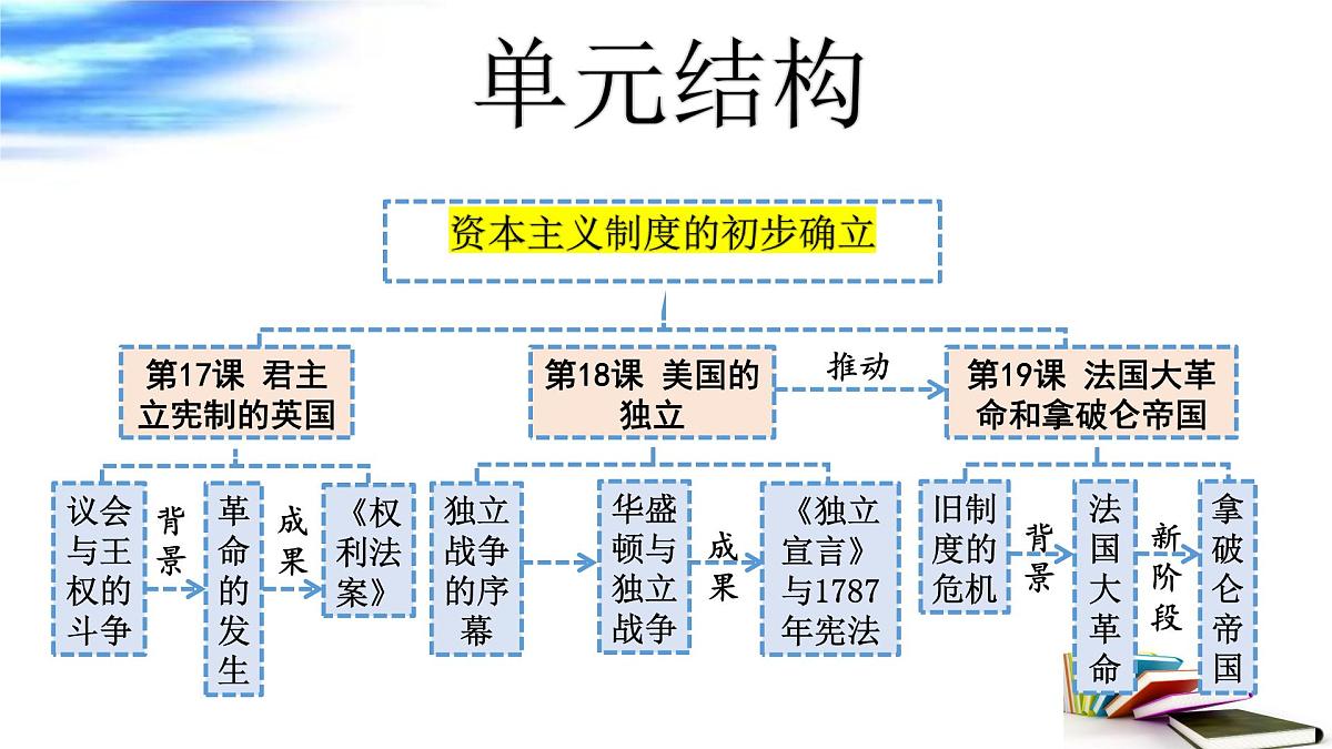 资本主义制度的初步确立 课件 2025年中考历史一轮复习第6页
