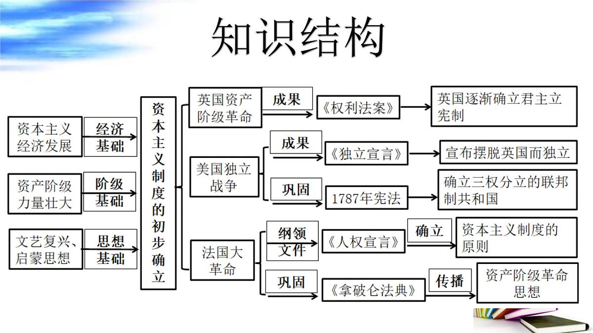资本主义制度的初步确立 课件 2025年中考历史一轮复习第8页
