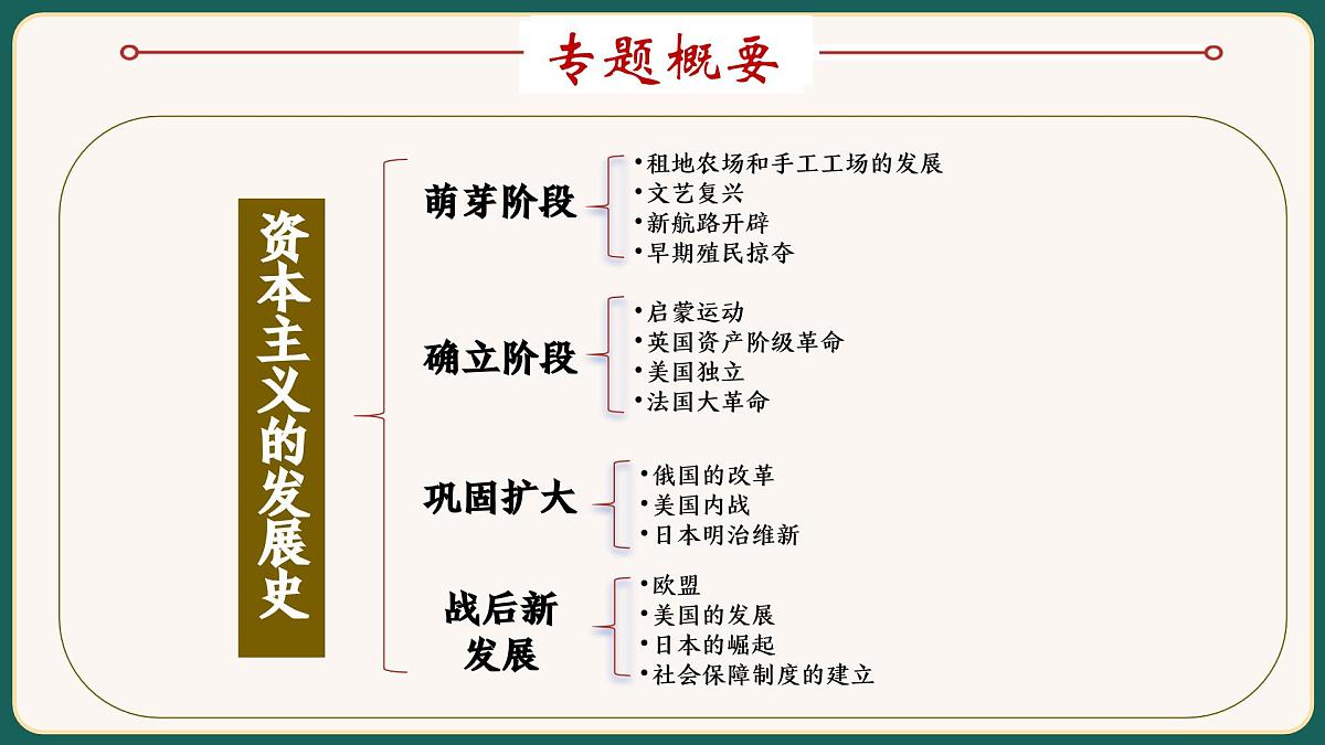 2025届中考历史二轮大专题复习12 资本主义制度发展史（课件）第2页