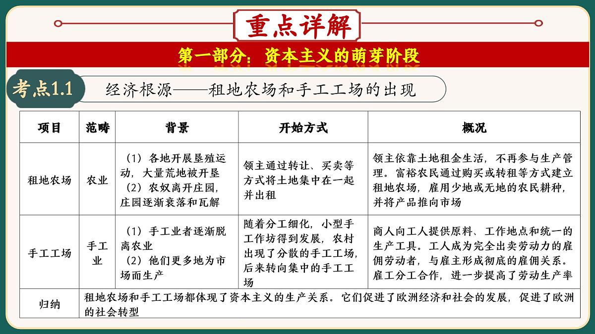 2025届中考历史二轮大专题复习12 资本主义制度发展史（课件）第3页