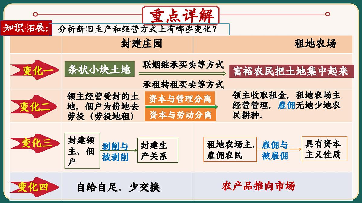 2025届中考历史二轮大专题复习12 资本主义制度发展史（课件）第4页