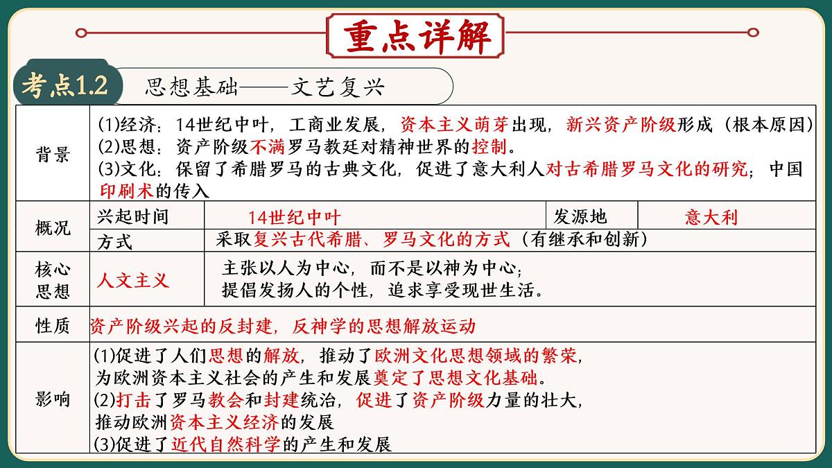 2025届中考历史二轮大专题复习12 资本主义制度发展史（课件）第5页