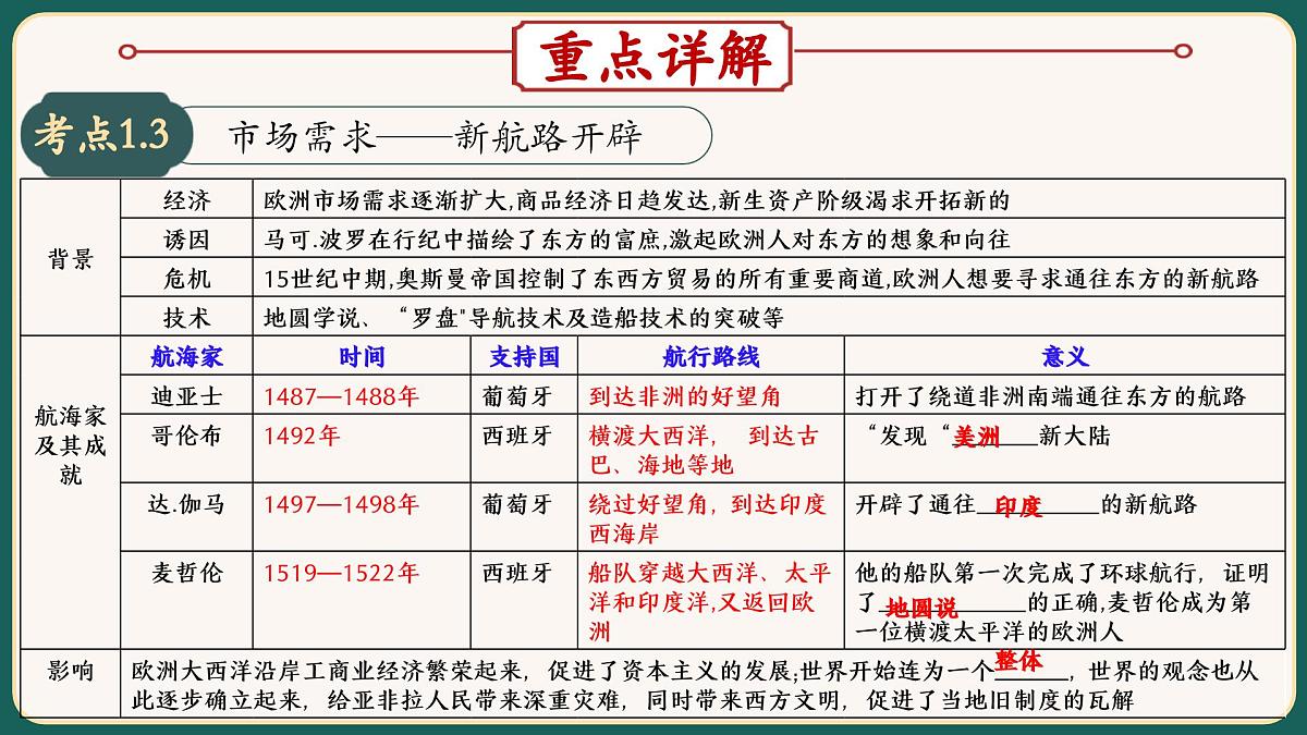 2025届中考历史二轮大专题复习12 资本主义制度发展史（课件）第7页