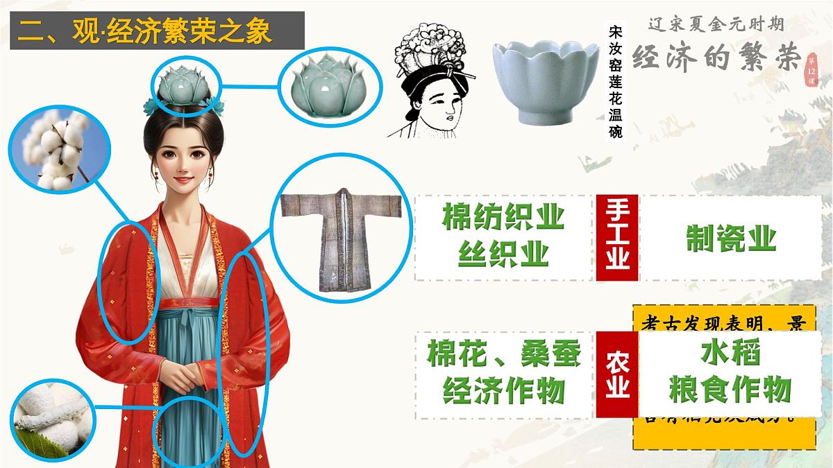 2.12 辽宋夏金元时期经济的繁荣 课件 2025学年统编版七年级历史下册第7页