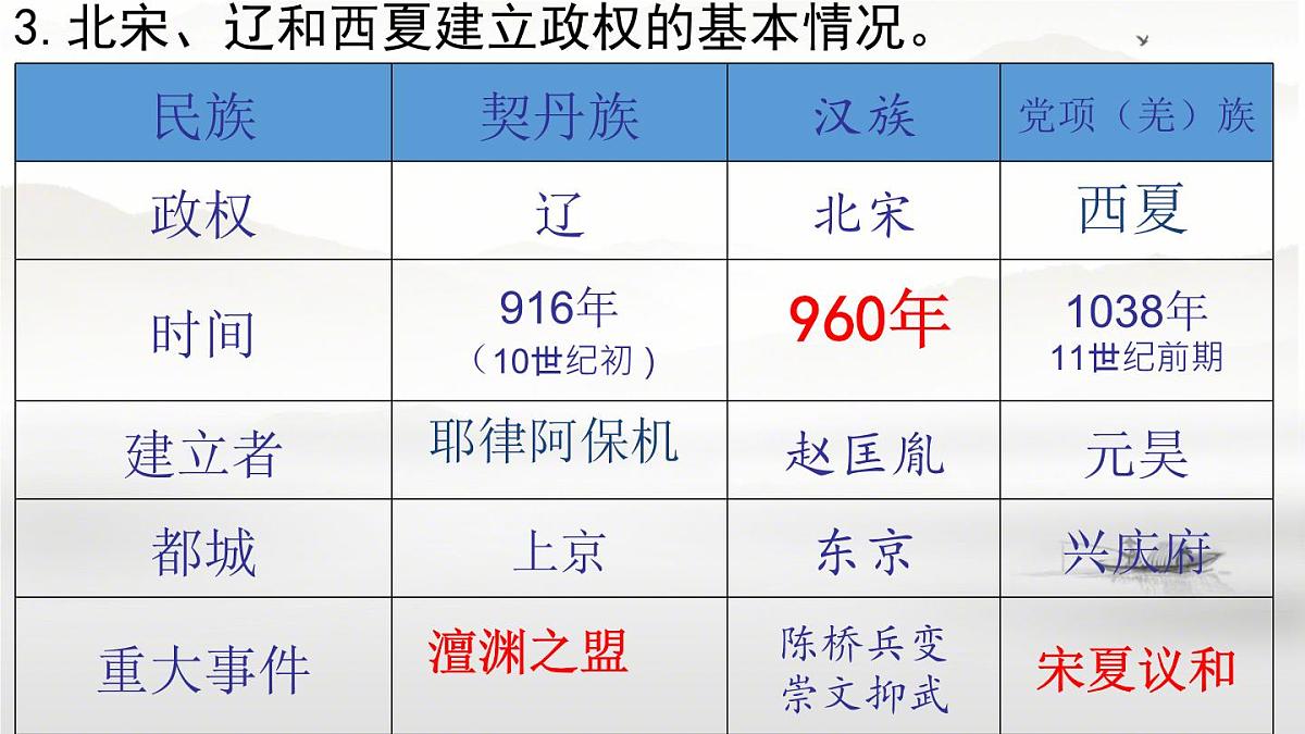 初中  历史  人教版（2024）  七年级下册（2024）第9课 辽、西夏与北宋并立 课件第7页