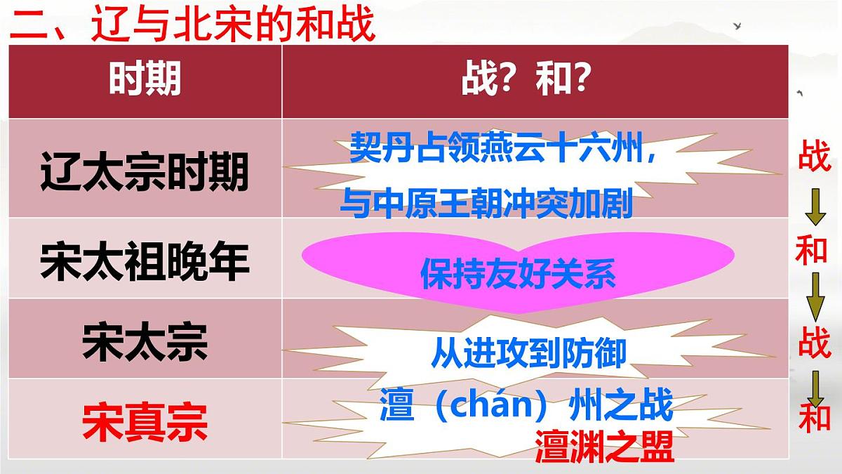 初中  历史  人教版（2024）  七年级下册（2024）第9课 辽、西夏与北宋并立 课件第8页