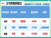 初中  歷史  人教版（2024）  七年級下冊（2024）第9課 遼、西夏與北宋并立 課件