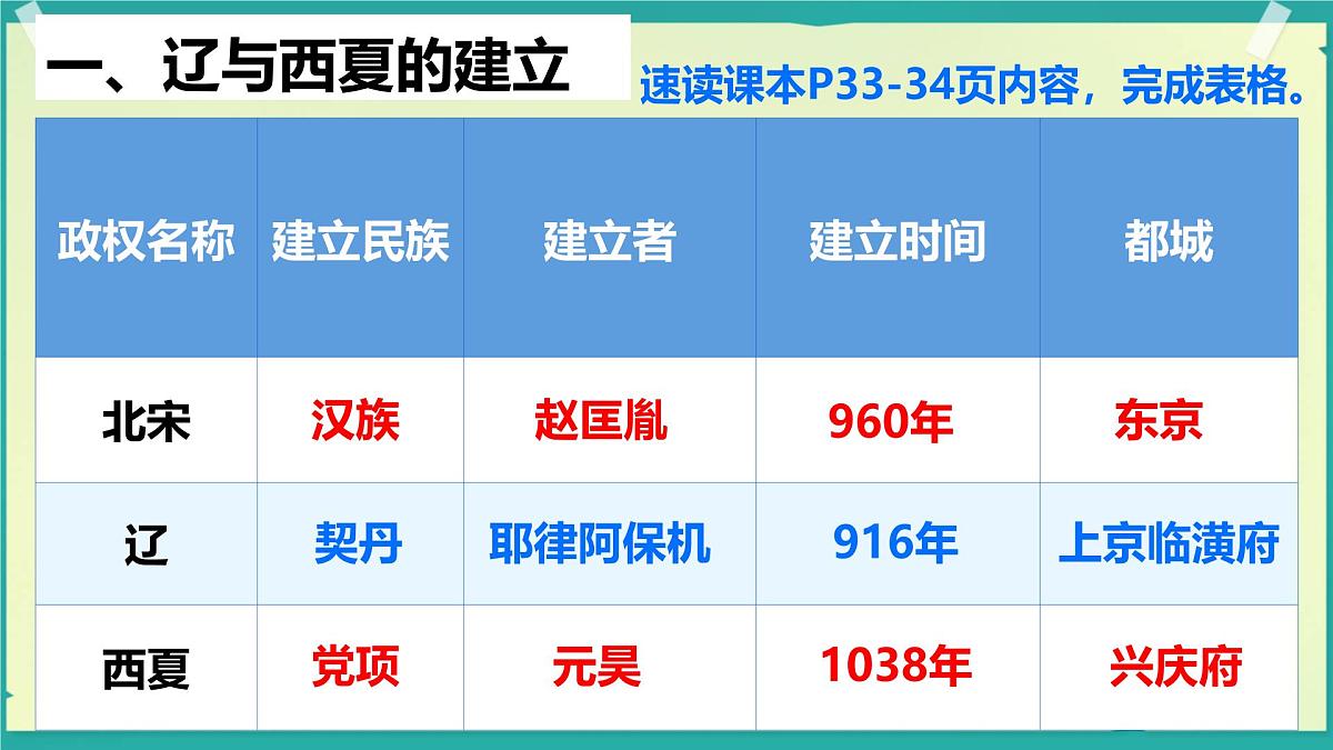 初中  历史  人教版（2024）  七年级下册（2024）第9课 辽、西夏与北宋并立 课件第3页