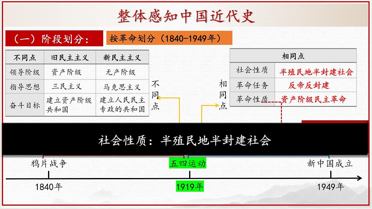2025年中考历史中国近代史一轮总复习 课件第2页