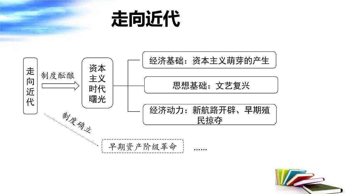 走向近代 课件 2025年中考历史一轮复习第8页