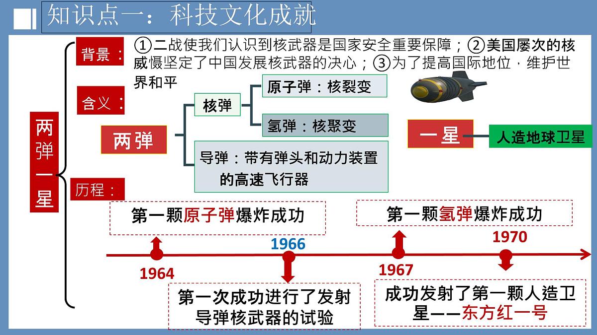 第21讲 科技文化与社会生活（课件）2025年中考历史一轮复习课件（统编版）第4页