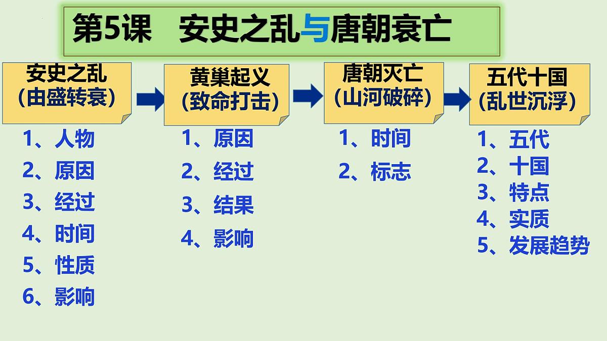 初中  历史  人教版（2024）  七年级下册（2024）第4课 安史之乱与唐朝衰亡 课件第5页