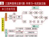 《第四單元》復(fù)習(xí)課件 部編版歷史七年級(jí)上冊(cè)