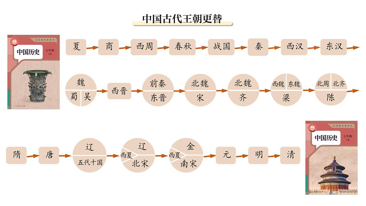 初中  历史  人教版（2024）  七年级下册（2024）第1课 隋朝统一与灭亡 课件第2页