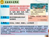 初中  歷史  人教版（2024）  七年級下冊（2024）第6課 隋唐時期的中外文化交流 課件