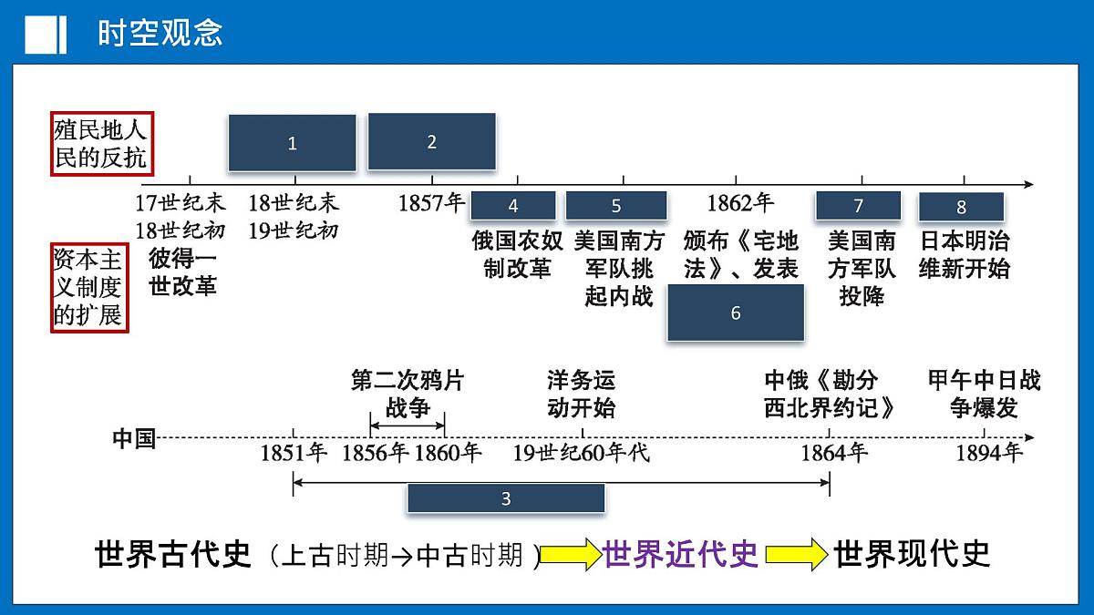 第29讲+殖民地人民的反抗与资本主义制度的扩展（课件）2025年中考历史一轮复习课件统编版第4页