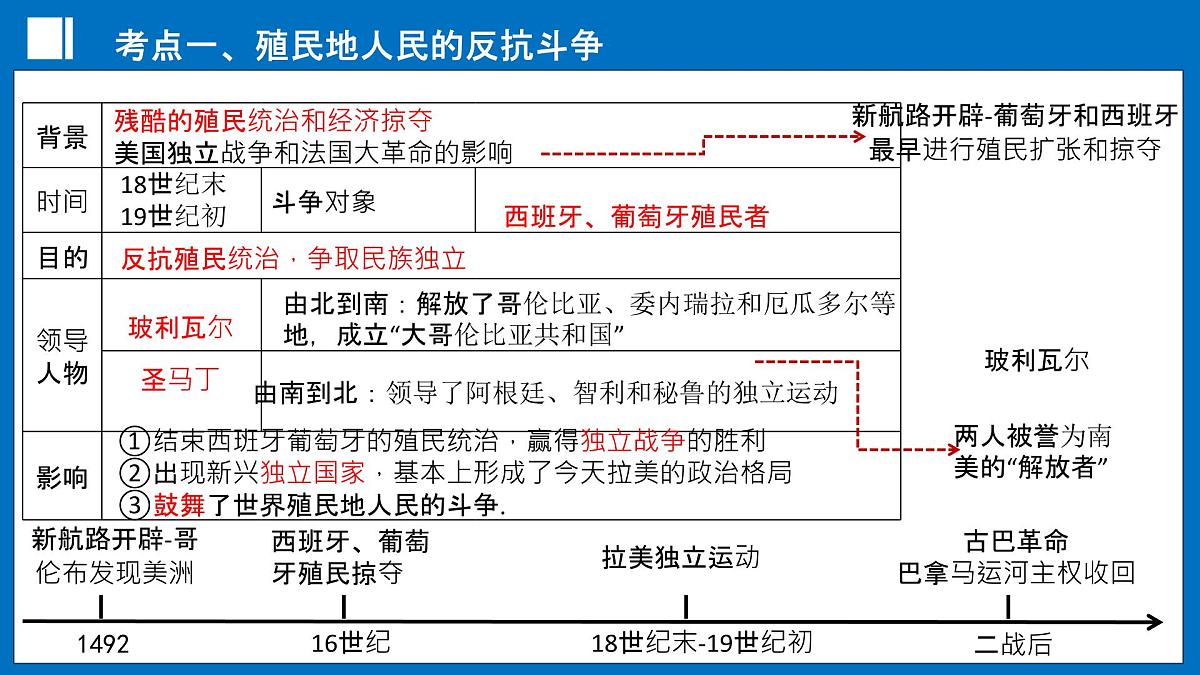 第29讲+殖民地人民的反抗与资本主义制度的扩展（课件）2025年中考历史一轮复习课件统编版第5页