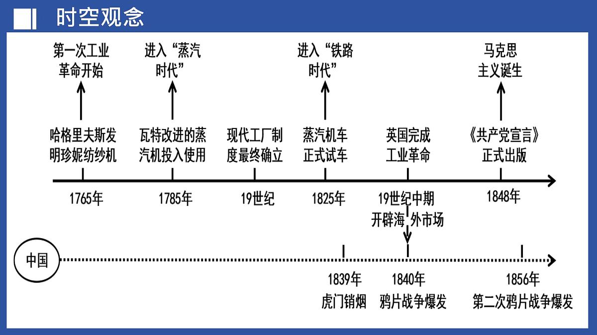 第28讲+工业革命和国际共产主义运动的兴起（课件）2025年中考历史一轮复习课件（统编版）第2页