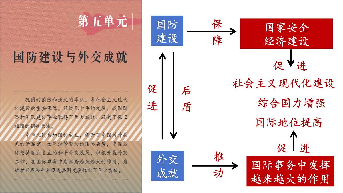 八下第五单元+国防建设与外交成就（复习课件）2025年中考历史一轮复习教学课件（统编版）第1页