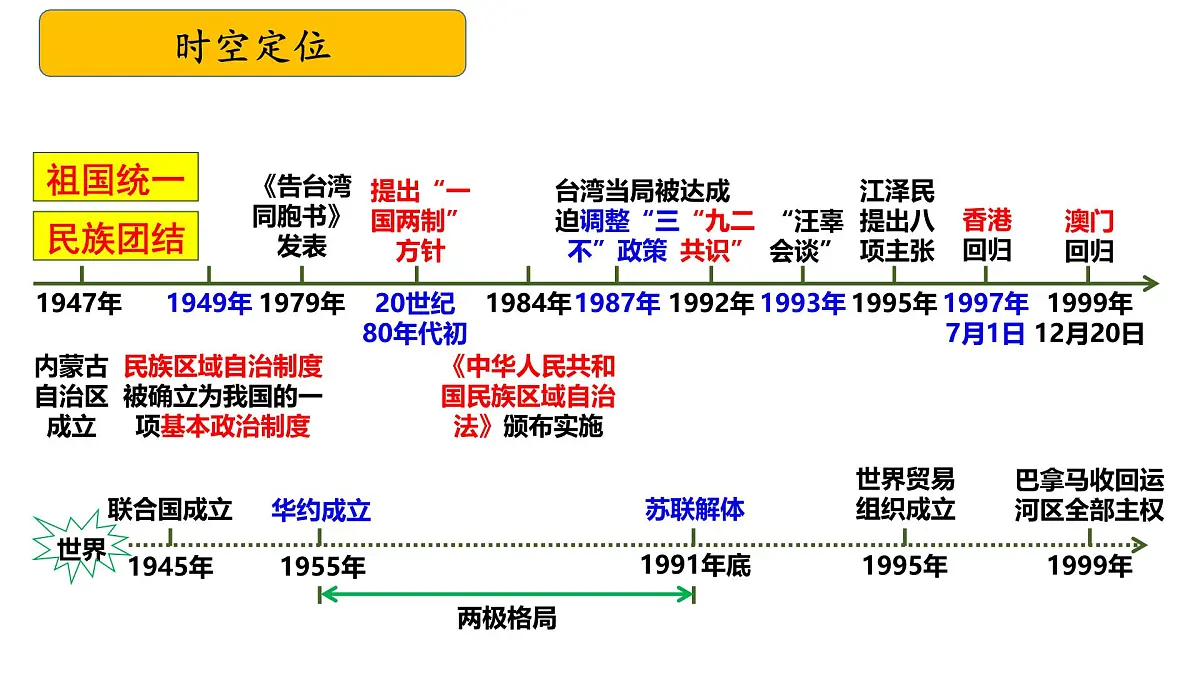 八下第四单元+民族团结与祖国统一（复习课件）2025年中考历史一轮复习教学课件（统编版）第4页