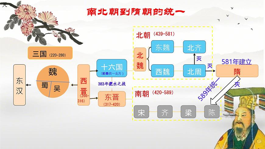 初中  历史  人教版（2024）  七年级下册（2024）第1课 隋朝统一与灭亡 课件第2页