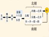 初中  歷史  人教版（2024）  七年級下冊（2024）第1課 隋朝統(tǒng)一與滅亡 課件
