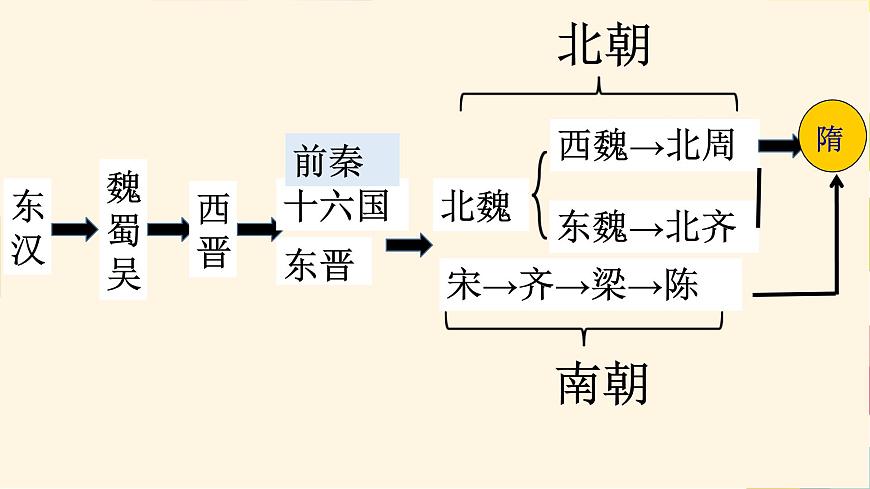 初中  历史  人教版（2024）  七年级下册（2024）第1课 隋朝统一与灭亡 课件第3页