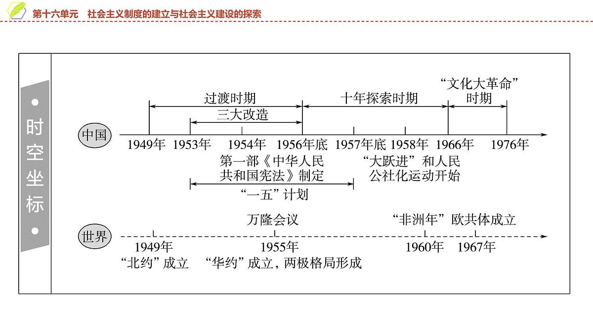 2025年中考历史总复习课件 18 第一编 第十六单元 社会主义制度的建立与社会主义建设的探索第2页