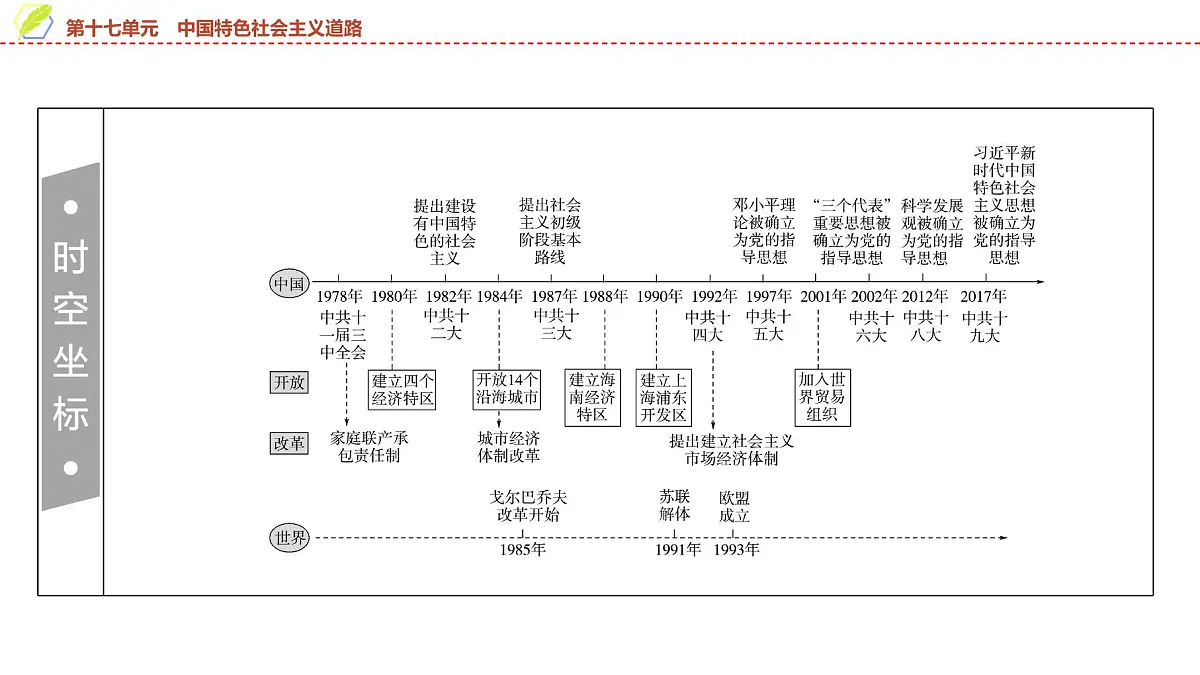 2025年中考历史总复习课件 19 第一编 第十七单元 中国特色社会主义道路第2页