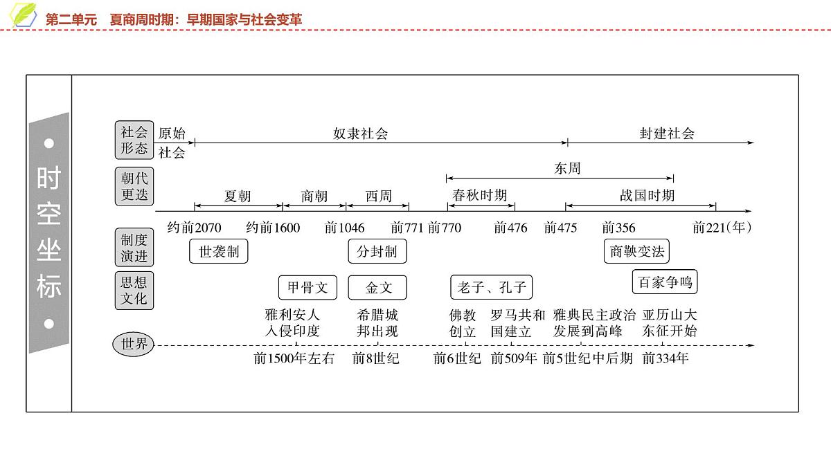 2025年中考历史总复习课件 02 第一编 第二单元 夏商周时期：早期国家与社会变革第2页
