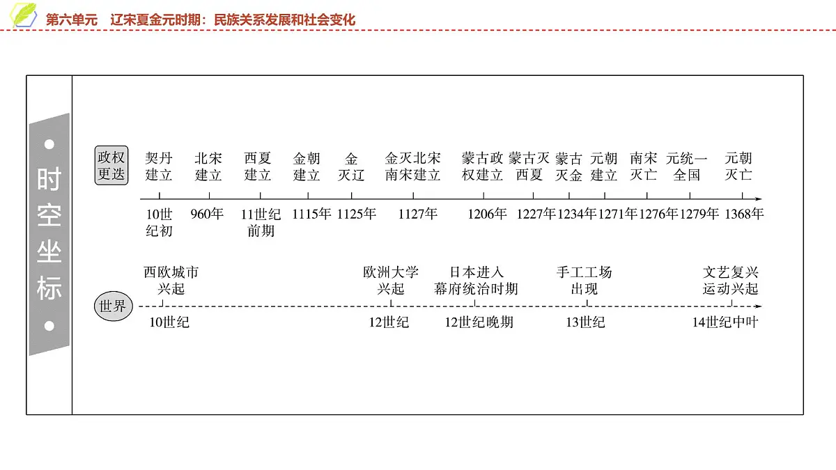 2025年中考历史总复习课件 06 第一编 第六单元 辽宋夏金元时期：民族关系发展和社会变化第2页