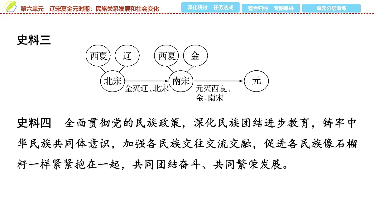 2025年中考历史总复习课件 06 第一编 第六单元 辽宋夏金元时期：民族关系发展和社会变化第7页