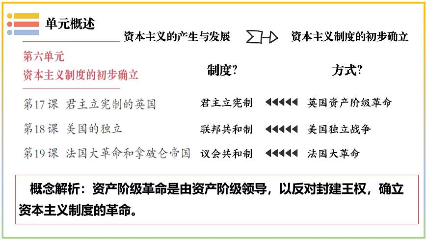 《资本主义制度的初步确立》复习课件 部编版历史九年级上册第3页