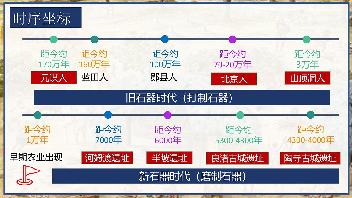 第01讲 中国境内早期人类与文明起源【历史开讲啦】2025年中考历史一轮复习课件（统编版）第5页
