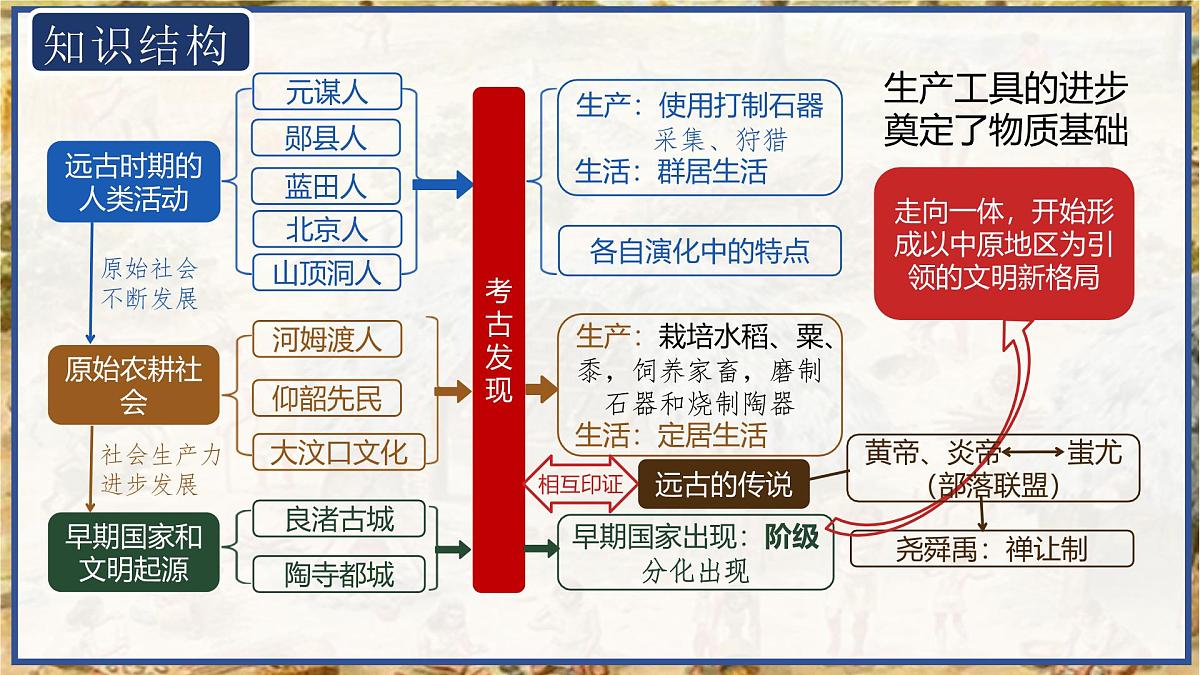 第01讲 中国境内早期人类与文明起源【历史开讲啦】2025年中考历史一轮复习课件（统编版）第6页