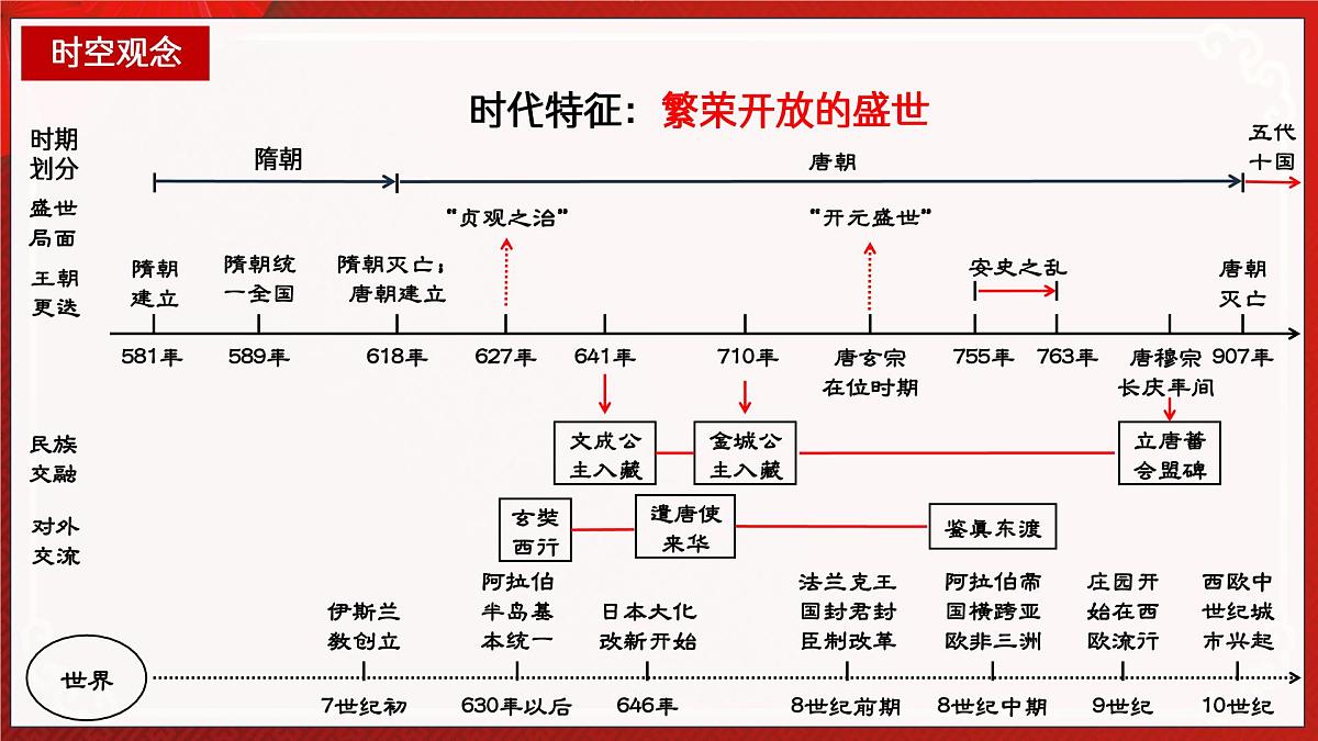 第05讲 隋唐时期：繁荣与开放的时代【历史开讲啦】2025年中考历史一轮复习课件（统编版）第2页