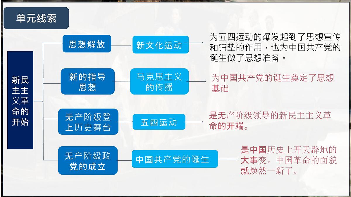 第11讲 新民主主义革命的开始【历史开讲啦】2025年中考历史一轮复习课件（统编版）第4页