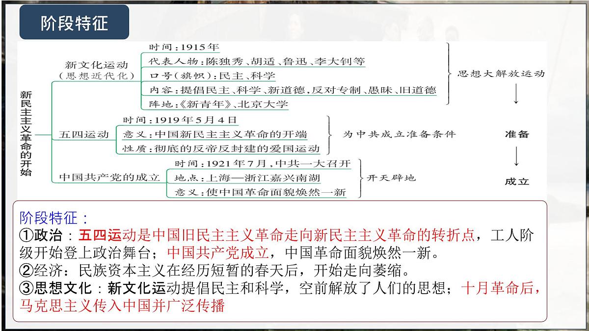 第11讲 新民主主义革命的开始【历史开讲啦】2025年中考历史一轮复习课件（统编版）第5页