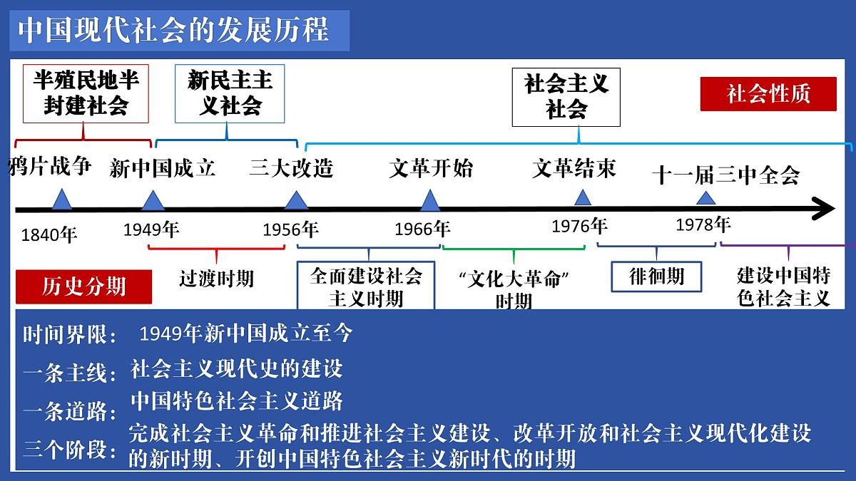 第16讲 中华人民共和国的成立和巩固【历史开讲啦】2025年中考历史一轮复习课件（统编版）第2页