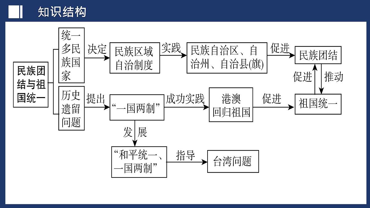 第19讲 民族团结与祖国统一【历史开讲啦】2025年中考历史一轮复习课件（统编版）第4页